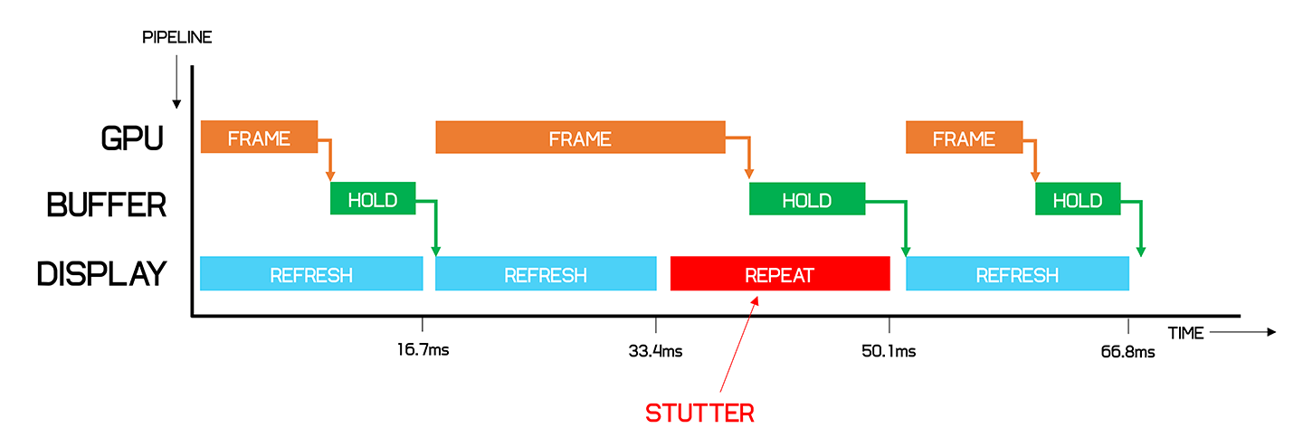 Diagramme montrant ce qu'il se passe avec le V-sync activé quand on manque le 60 fps sur une frame
